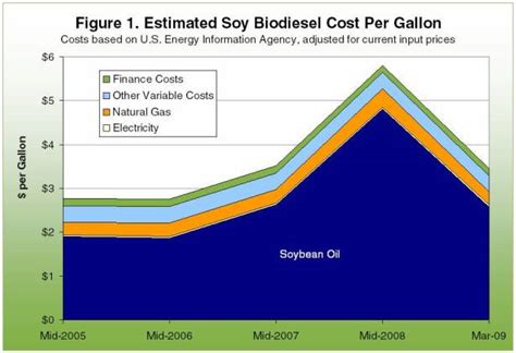 cost of biofuel per gallon.